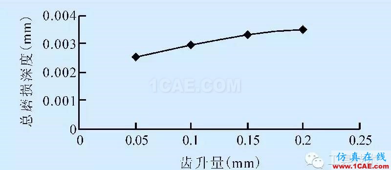 平面拉刀磨損有限元分析ansys結(jié)果圖片5