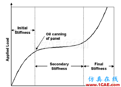 【案例分析】基于TCL編程的HyperMesh二次開發(fā)在抗凹分析中的應用hyperworks仿真分析圖片2