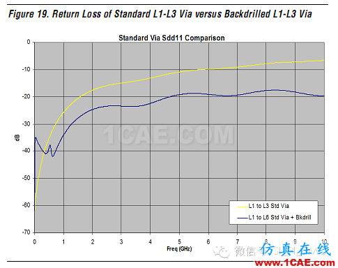 高速電路上過孔的優(yōu)化(高速電路設計工程師不容錯過的基礎知識)HFSS仿真分析圖片40