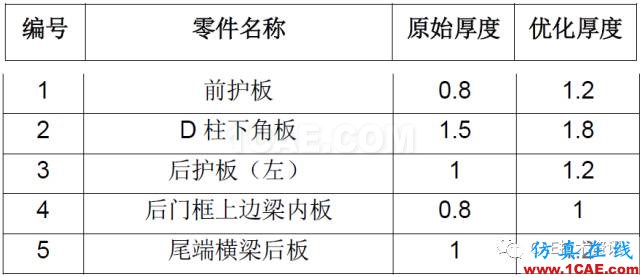 CAE在汽車優(yōu)化設(shè)計的仿真分析與應(yīng)用ansys結(jié)果圖片10