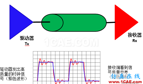 【科普基礎(chǔ)】串?dāng)_和反射能讓信號(hào)多不完整？HFSS仿真分析圖片1