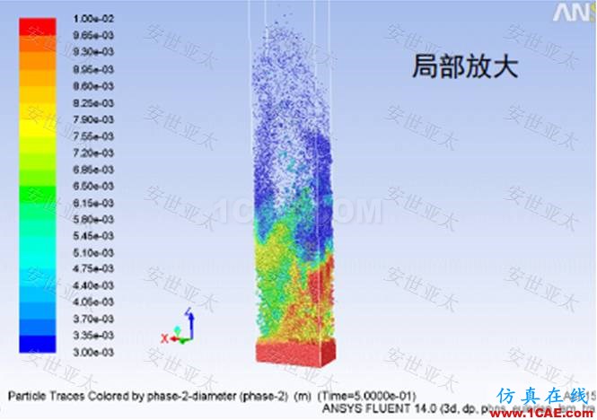 應(yīng)用簡介丨CAE仿真技術(shù)在流化床反應(yīng)器設(shè)計中的應(yīng)用簡介ansys結(jié)構(gòu)分析圖片2