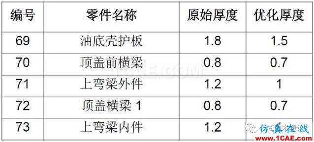 CAE在汽車優(yōu)化設(shè)計的仿真分析與應(yīng)用ansys結(jié)果圖片11