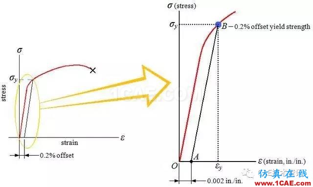 金屬材料拉伸曲線能獲得哪些有用信息？ansys培訓(xùn)的效果圖片4