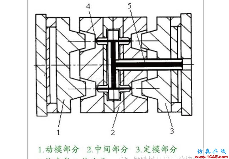 【模具技術(shù)】疊層式注射模具設(shè)計與應(yīng)用moldflow分析圖片5