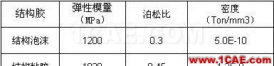 車用結(jié)構(gòu)膠在白車身門框變形量?jī)?yōu)化中的應(yīng)用hyperworks仿真分析圖片2