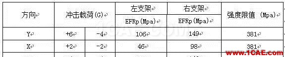 【案例分析】發(fā)動機前懸置有限元分析ansys workbanch圖片15