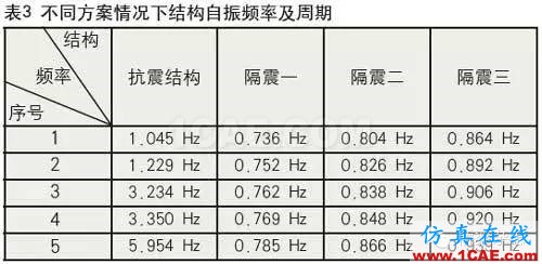 鉛芯隔震橡膠支座的低溫表現(xiàn)Midas Civil分析圖片16