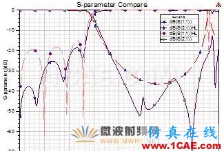 原創(chuàng)干貨|一種小型DMS低通濾波器設(shè)計HFSS分析圖片13