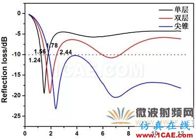 迷你暗室寬頻吸波材料的設計、制備與性能研究HFSS圖片16