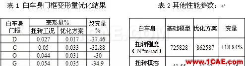 車用結(jié)構(gòu)膠在白車身門框變形量?jī)?yōu)化中的應(yīng)用hypermesh分析圖片9