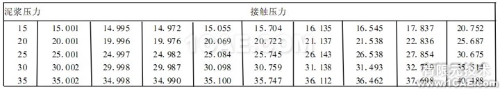 不同泥漿壓力下的接觸壓力