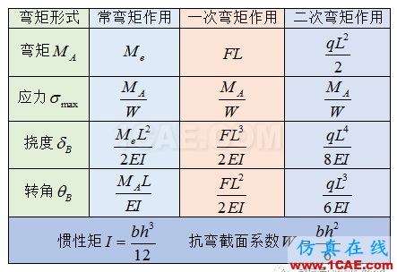 [原創(chuàng)]形函數(shù)對計算精度的影響-以BEAM188梁單元為例ansys培訓課程圖片6