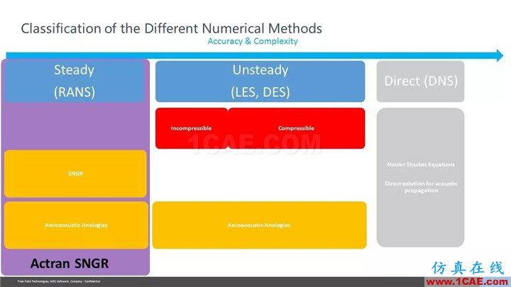 【技術(shù)貼】Actran SNGR-快速氣動聲學(xué)計算模塊介紹Actran仿真分析圖片24