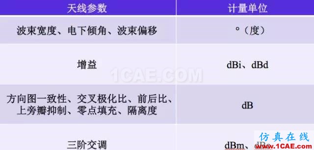 天線基礎(chǔ)知識普及（轉(zhuǎn)載）HFSS分析圖片45