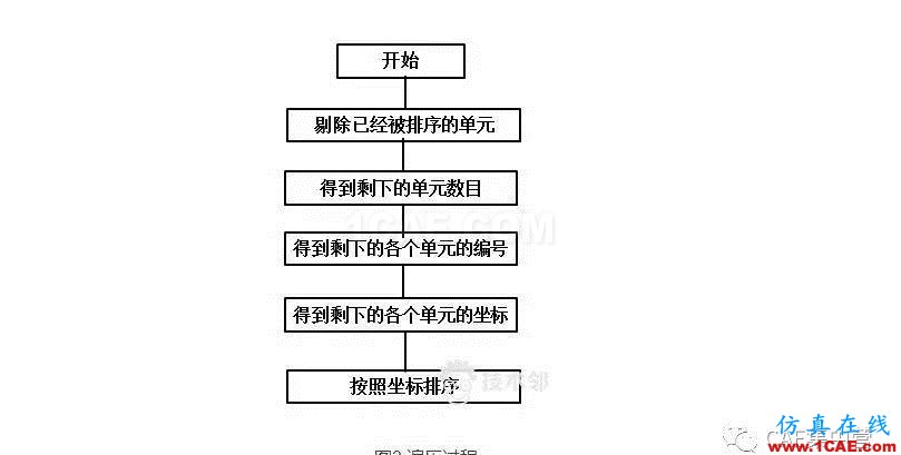 ANSYS的生死單元模擬焊接過程ansys圖片3