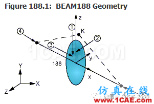 [原創(chuàng)]形函數(shù)對計算精度的影響-以BEAM188梁單元為例ansys分析案例圖片15