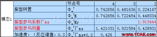 連載-“老朱陪您學(xué)Civil”之梁橋抗震4Midas Civil分析圖片7