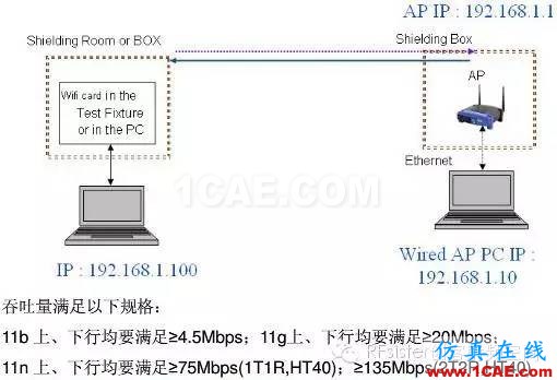 常見的WIFI射頻測(cè)試指標(biāo)HFSS分析案例圖片14