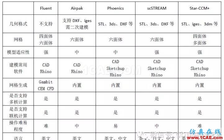 經(jīng)典回放-CFD在建筑環(huán)境領(lǐng)域的實(shí)踐與研究fluent圖片4