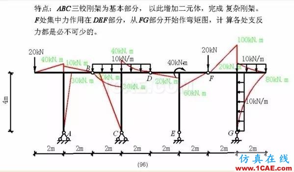 【行業(yè)知識】各種結(jié)構(gòu)彎矩圖（二）Midas Civil學(xué)習(xí)資料圖片27