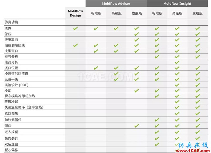 Autodesk Moldflow 2017moldflow培訓(xùn)的效果圖片9