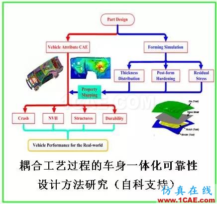 【作品展示7】車身關鍵零部件材料板厚優(yōu)化匹配問題研究【轉】hypermesh培訓教程圖片25