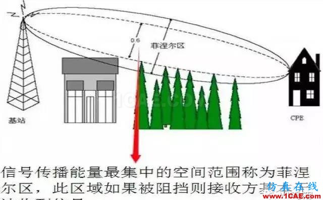 天線基本原理，回家親手制作一個(gè)WiFi天線，手機(jī)上網(wǎng)超爽HFSS仿真分析圖片6