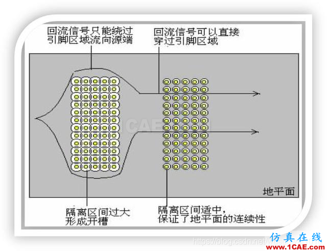 EMC設(shè)計中跨分割區(qū)及開槽的處理