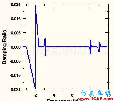 盤式制動(dòng)器剎車噪音模擬分析hypermesh分析案例圖片8