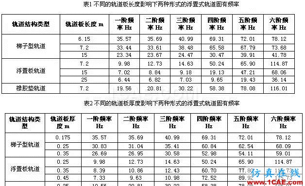 三種形式的浮置式軌道結(jié)構(gòu)的模態(tài)對比分析ansys結(jié)構(gòu)分析圖片5