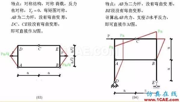 【行業(yè)知識】各種結(jié)構(gòu)彎矩圖（二）Midas Civil分析圖片21