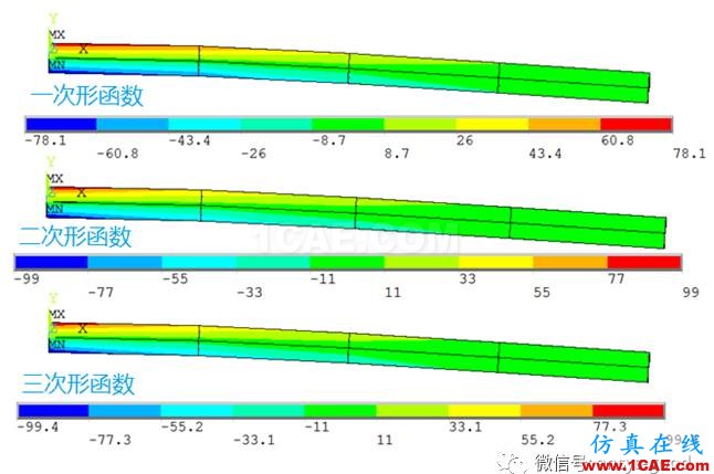 [原創(chuàng)]形函數(shù)對計算精度的影響-以BEAM188梁單元為例ansys培訓課程圖片5