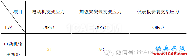 Abaqus在汽車(chē)儀表板加強(qiáng)梁分析中的應(yīng)用abaqus有限元仿真圖片4