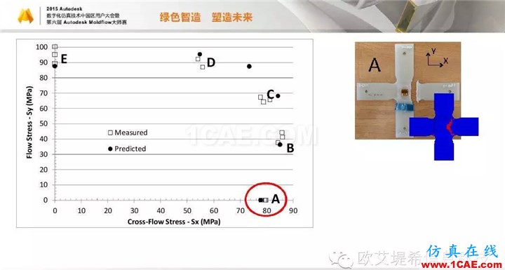 Moldflow 重大福利 快來領(lǐng)?。。。?高峰論壇演講PPT之四moldflow分析案例圖片21