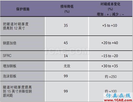 運(yùn)用ANSYS Autodyn仿真技術(shù)模擬交通隧道中的爆炸和預(yù)測(cè)潛在損害ansys結(jié)構(gòu)分析圖片5