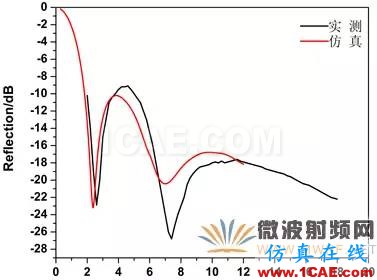 迷你暗室寬頻吸波材料的設計、制備與性能研究HFSS圖片17