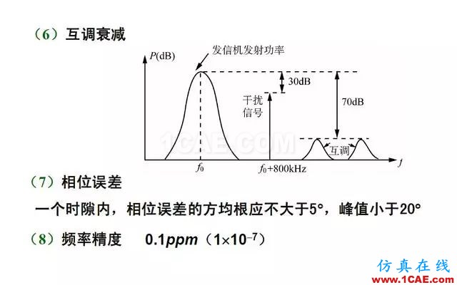 射頻電路:發(fā)送、接收機結構解析HFSS結果圖片25