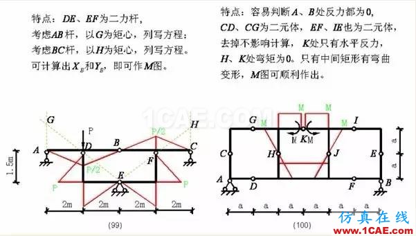 【行業(yè)知識】各種結(jié)構(gòu)彎矩圖（二）Midas Civil培訓(xùn)教程圖片28