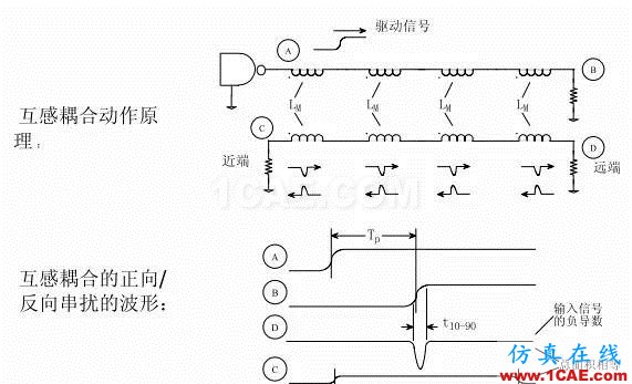 【科普基礎(chǔ)】串?dāng)_和反射能讓信號(hào)多不完整？HFSS圖片11