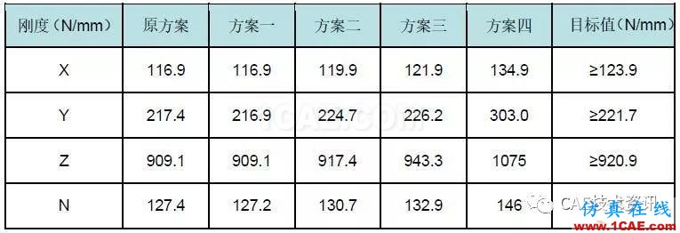 基于HyperWorks后部高度傳感器支架剛度分析與優(yōu)化設計【轉發(fā)】hypermesh技術圖片7