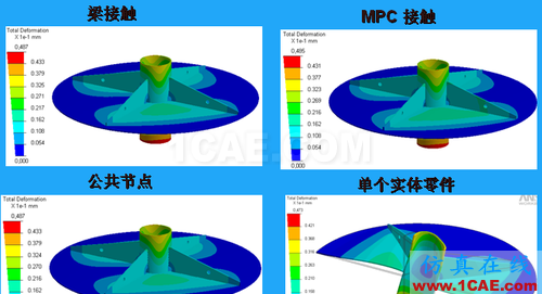 ANSYS 中 MPC 的應(yīng)用 (3) - htbbzzg - htbbzzg的博客