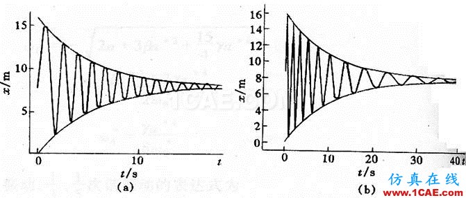 非線性振動(dòng)系統(tǒng)方程解的若干物理解釋ansys培訓(xùn)的效果圖片5