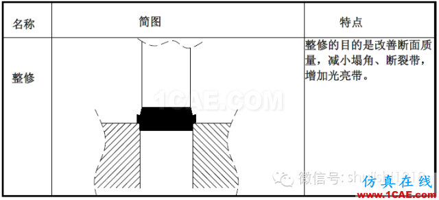 「沖壓基礎(chǔ)知識(shí)普及」最全的沖壓工藝與產(chǎn)品設(shè)計(jì)資料（視頻）~ansys培訓(xùn)課程圖片7