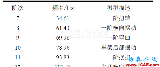 基于HyperMesh的FSC車架自由模態(tài)分析hypermesh培訓(xùn)教程圖片6