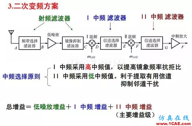 射頻電路:發(fā)送、接收機結構解析HFSS仿真分析圖片14