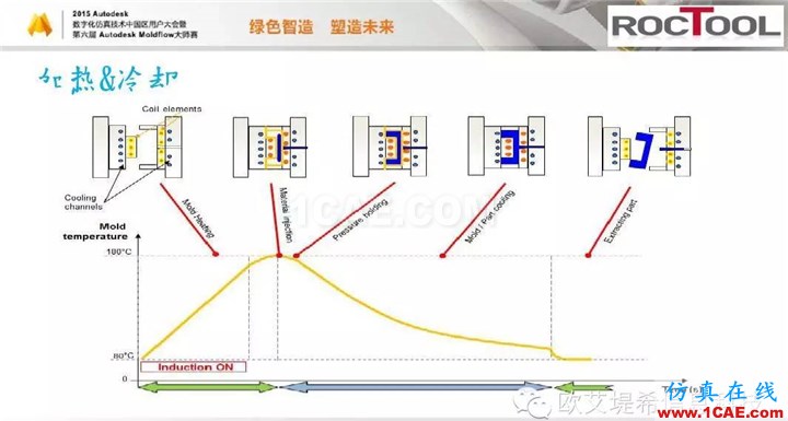 Moldflow 重大福利 快來(lái)領(lǐng)?。。。?高峰論壇演講PPT之六moldflow仿真分析圖片14