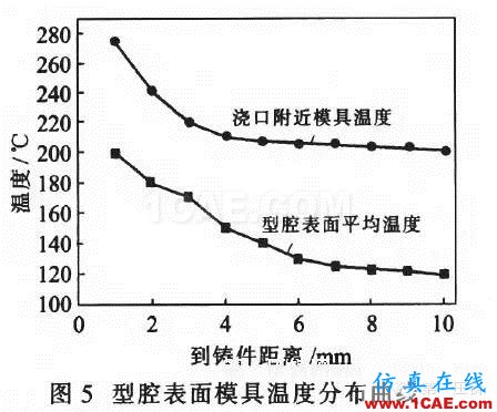 ADC12壓鑄過程的溫度場數(shù)值模擬與 工藝參數(shù)的優(yōu)化ansys分析案例圖片11