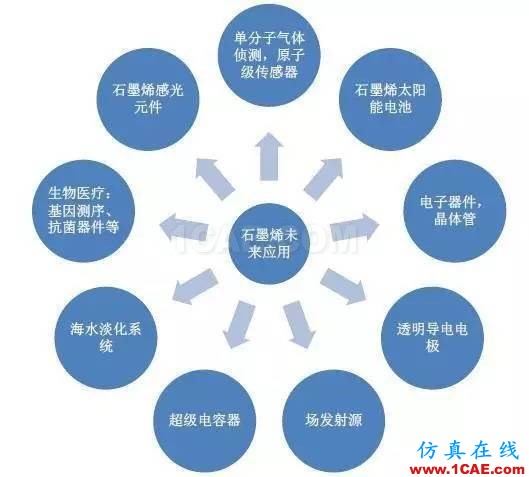 40個(gè)問(wèn)題解釋為何石墨烯在中國(guó)就能改變世界！圖片3