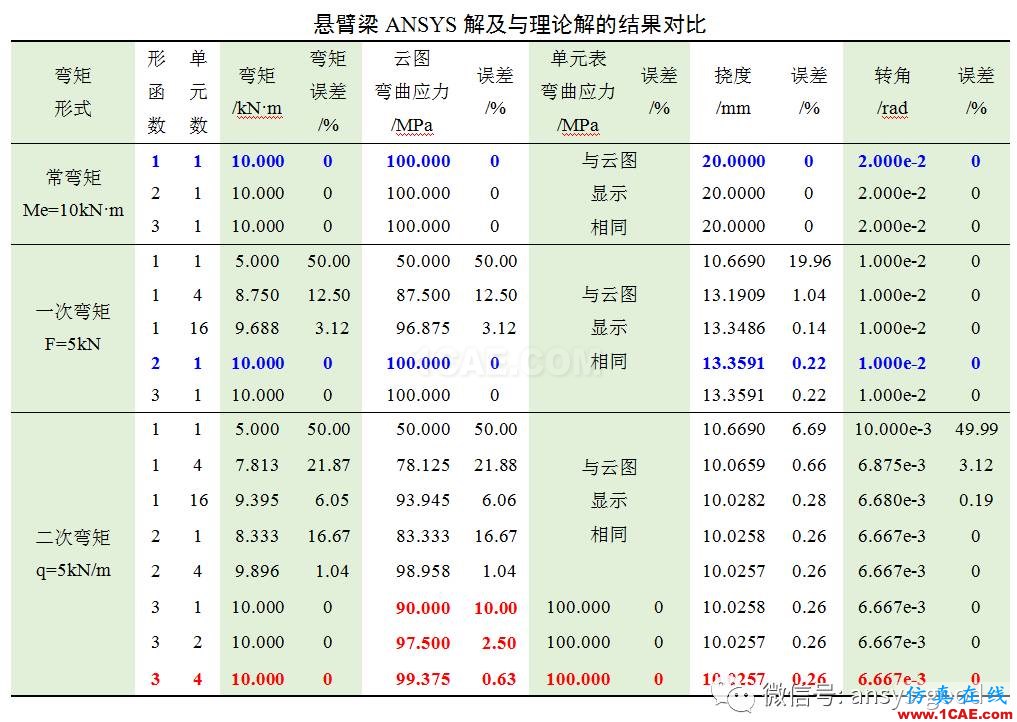[原創(chuàng)]形函數(shù)對計算精度的影響-以BEAM188梁單元為例ansys結(jié)果圖片3